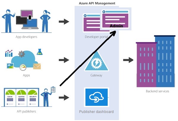Azure API Management Service Components
