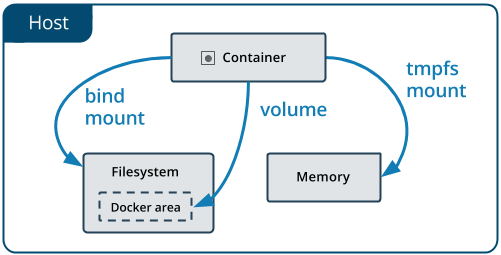 Docker Data Storage Types