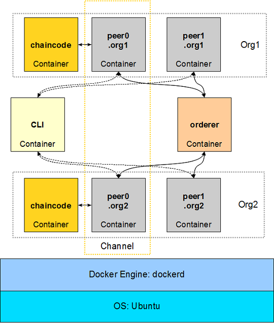 Hyperledger Fabric Docker Containers