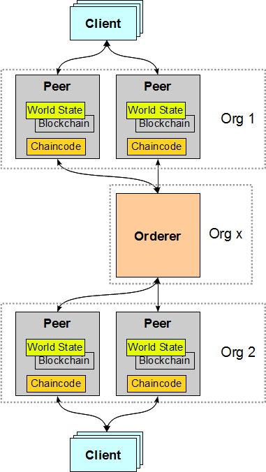 Multiple Ledger Peers within Organization