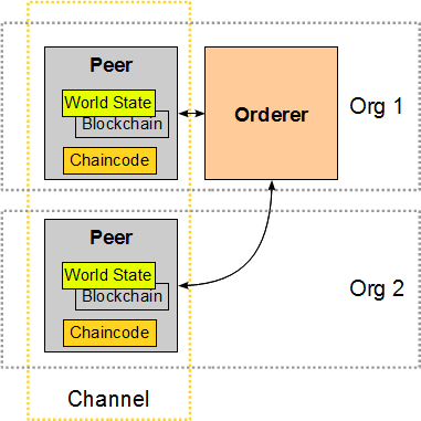 Two-Organization Network