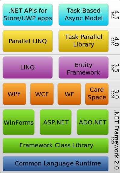 .NET Framework Component Stack